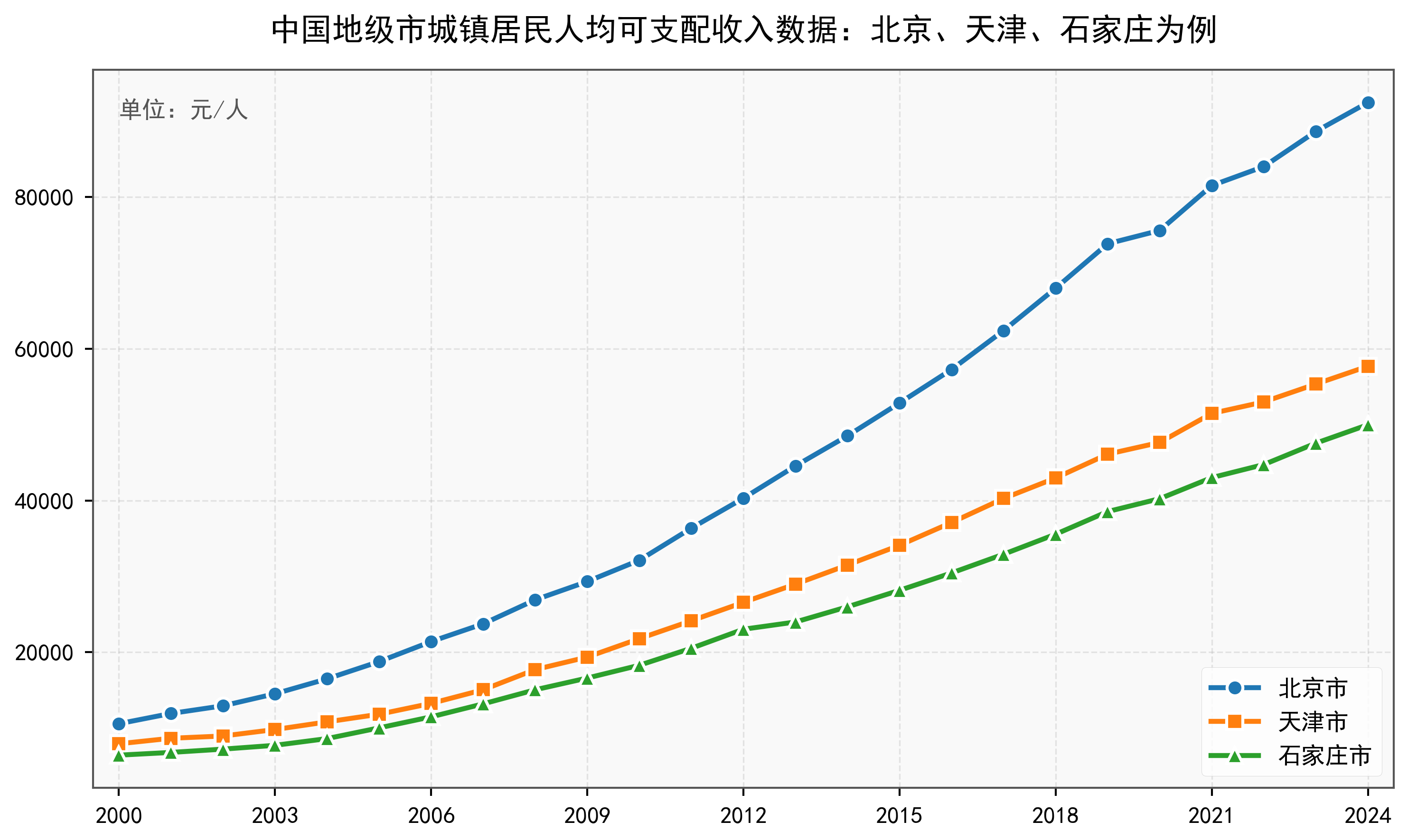 中国地级市城镇居民人均可支配收入数据：2000-2024年
